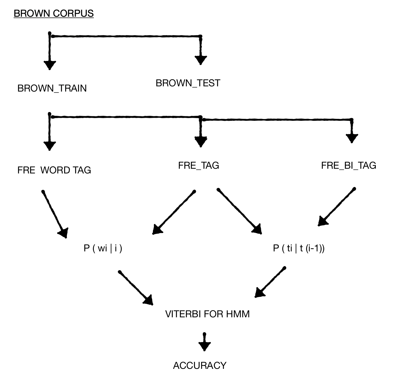 Flow of the HMM tagger: split corpus, count frequencies, compute probabilities, run Viterbi, evaluate.