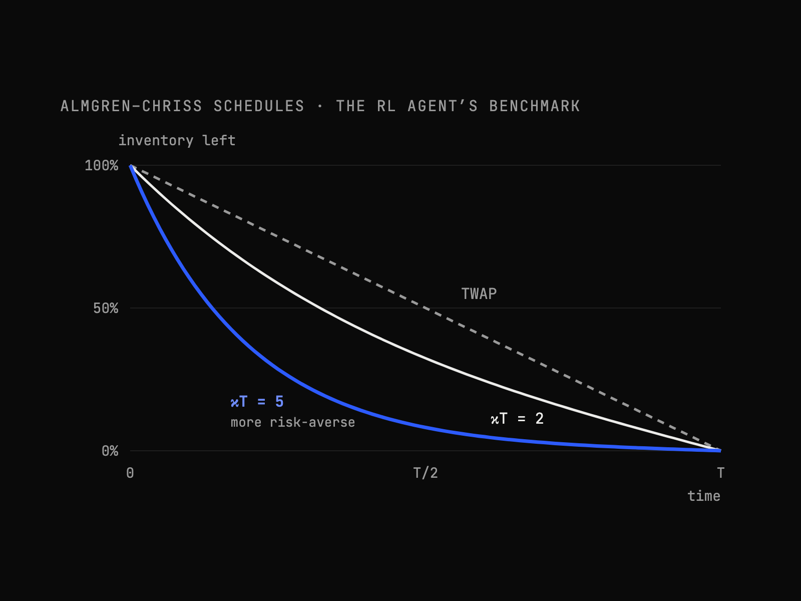 Almgren–Chriss liquidation schedules, the benchmark for the RL agent
