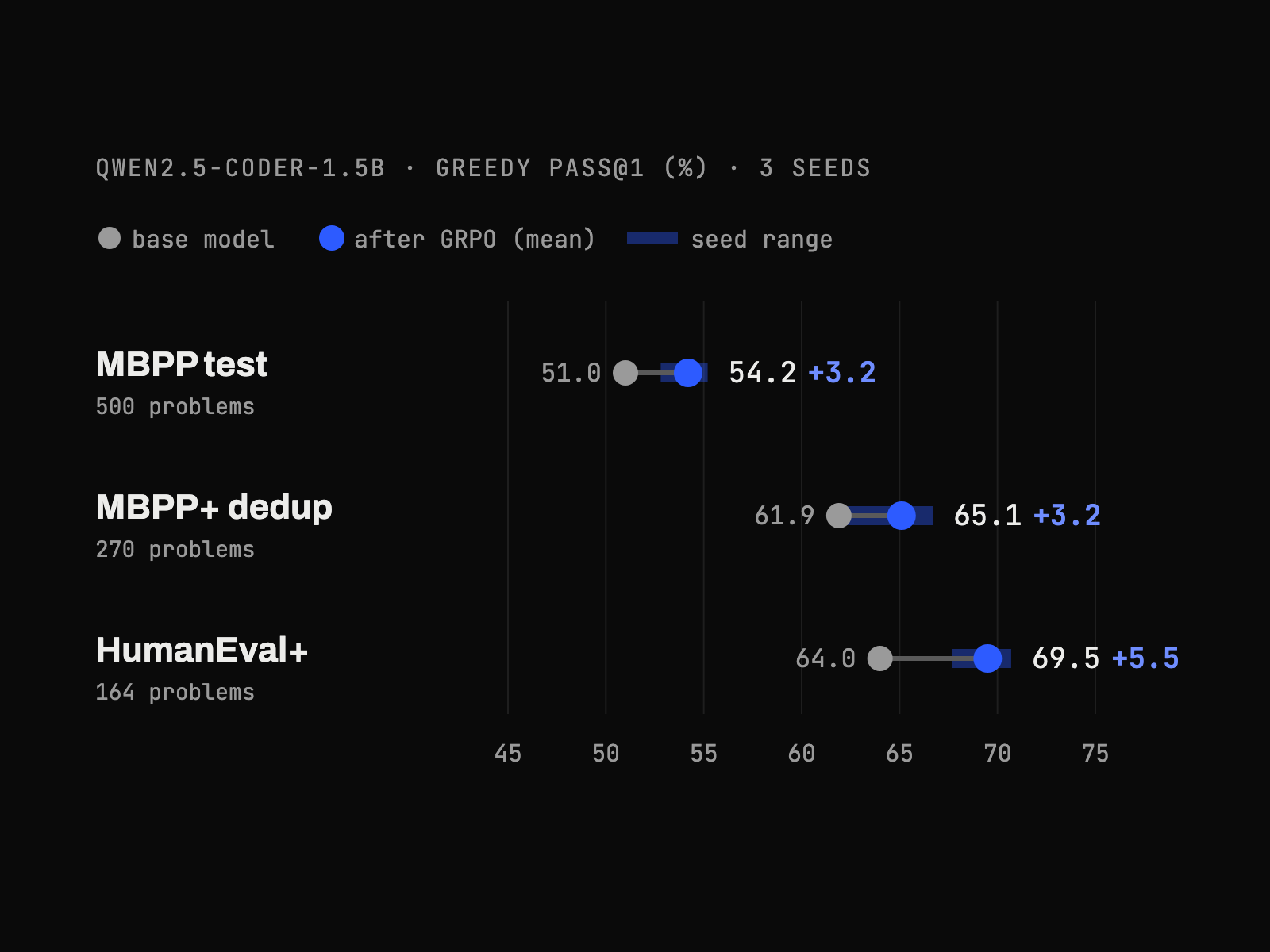 greedy pass@1 of Qwen2.5-Coder-1.5B before and after GRPO, mean of 3 seeds