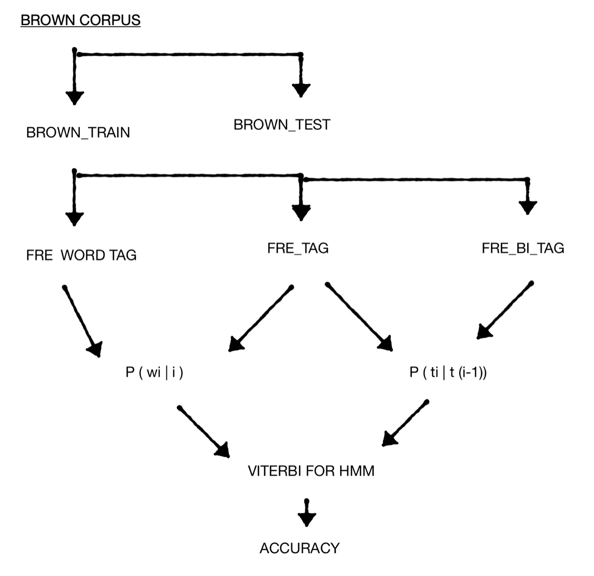 HMM tagger pipeline