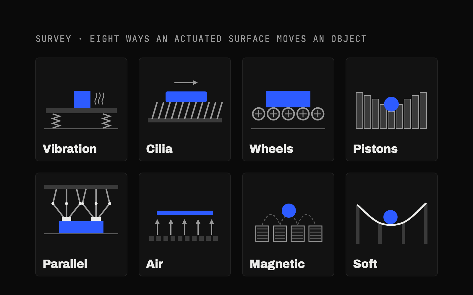 eight ways an actuated surface moves an object, from vibration plates to soft surfaces