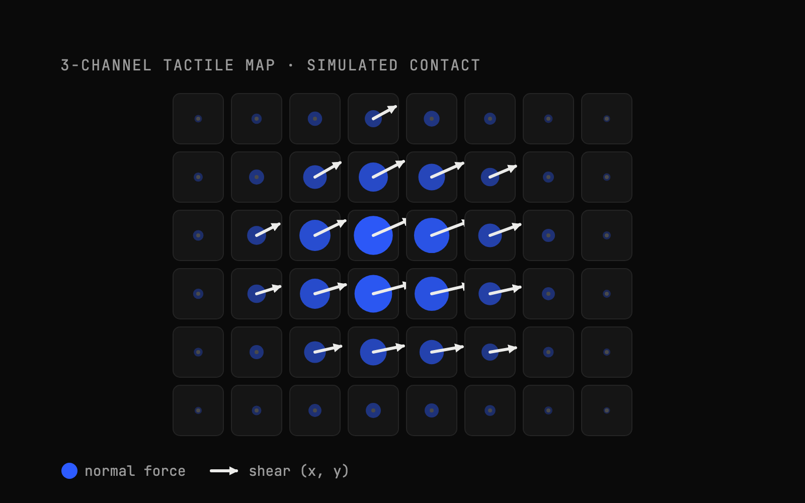a simulated 3-channel tactile map with normal force and shear