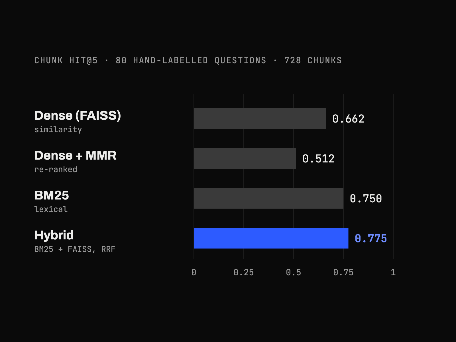 chunk-level Hit@5 for dense, MMR, BM25 and hybrid retrieval