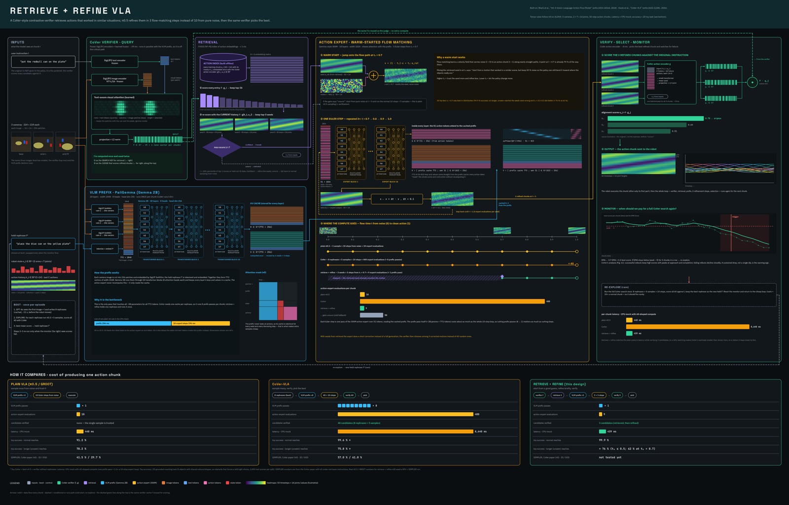 the Retrieve + Refine VLA pipeline