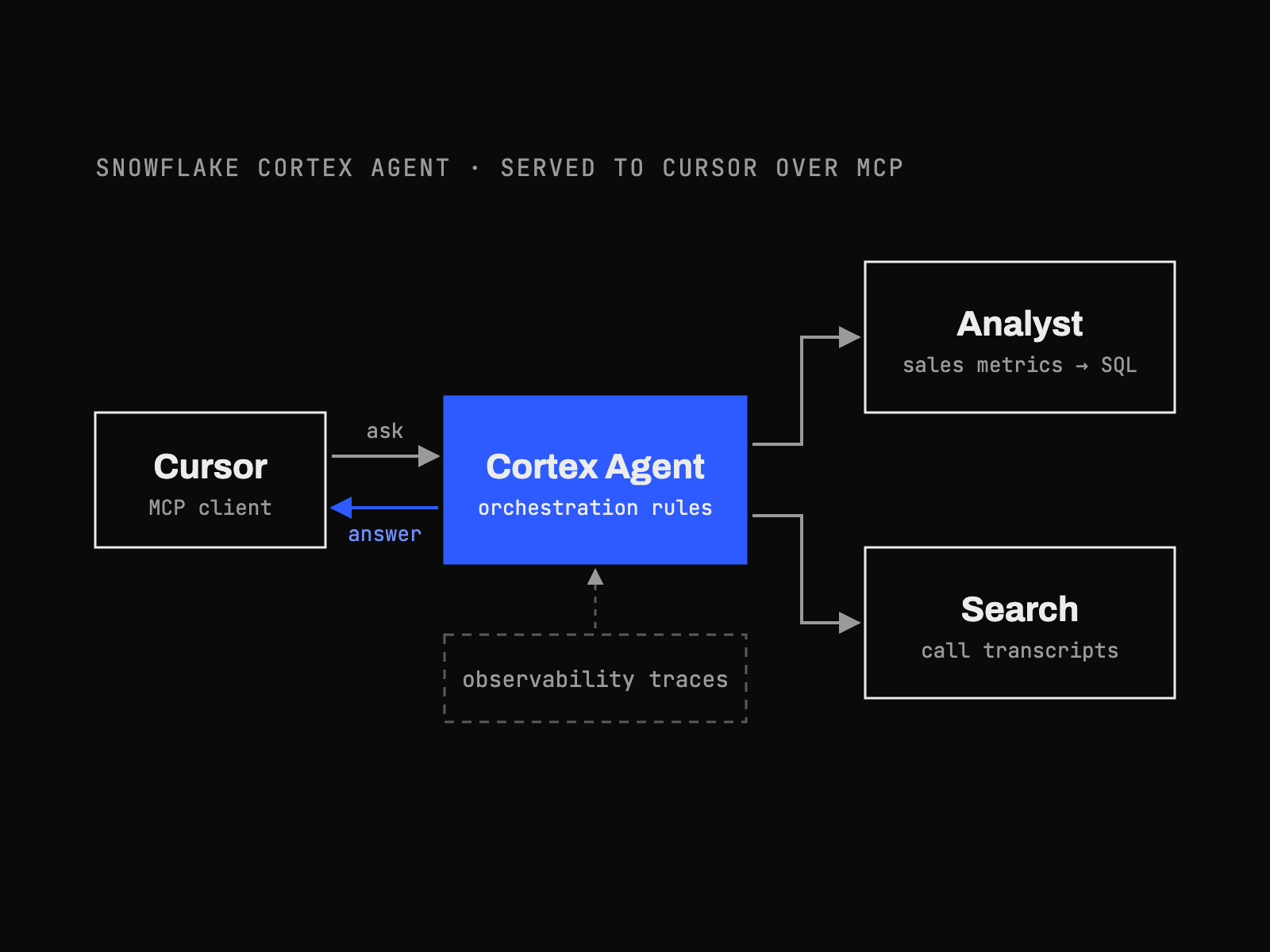 a Cortex Agent routing questions from Cursor to Cortex Analyst and Cortex Search