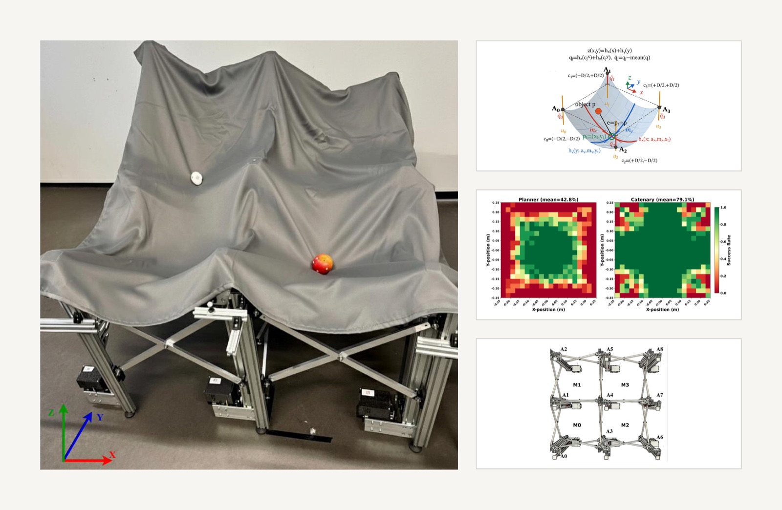 the suspended-fabric surface, its catenary model, success maps and the four-module layout