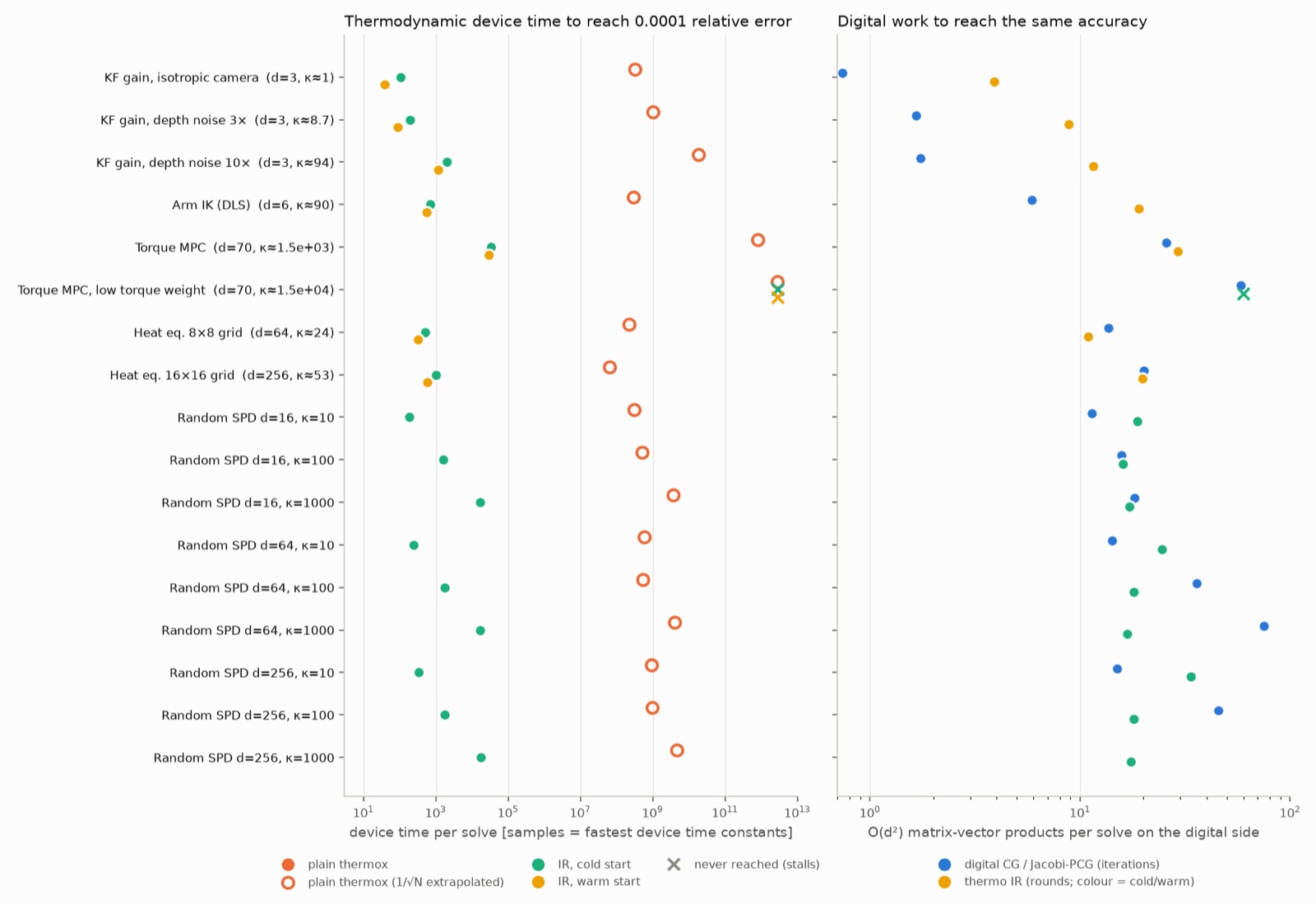 cost to reach the accuracy target for each solver