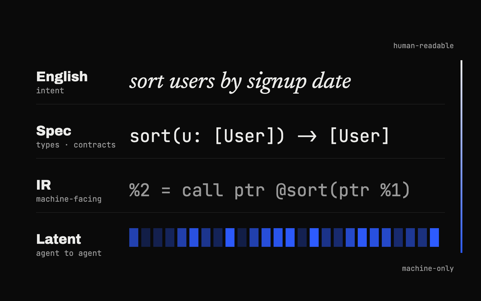 one task written for each layer of the stack, from English intent to a latent vector