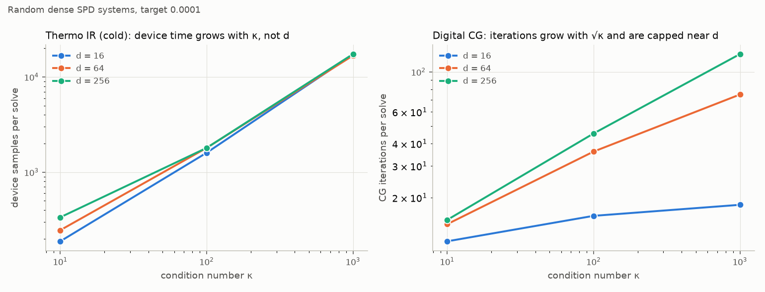 Random SPD problems: refinement chip samples grow with kappa but not with d; CG iterations grow with the square root of kappa and with d.