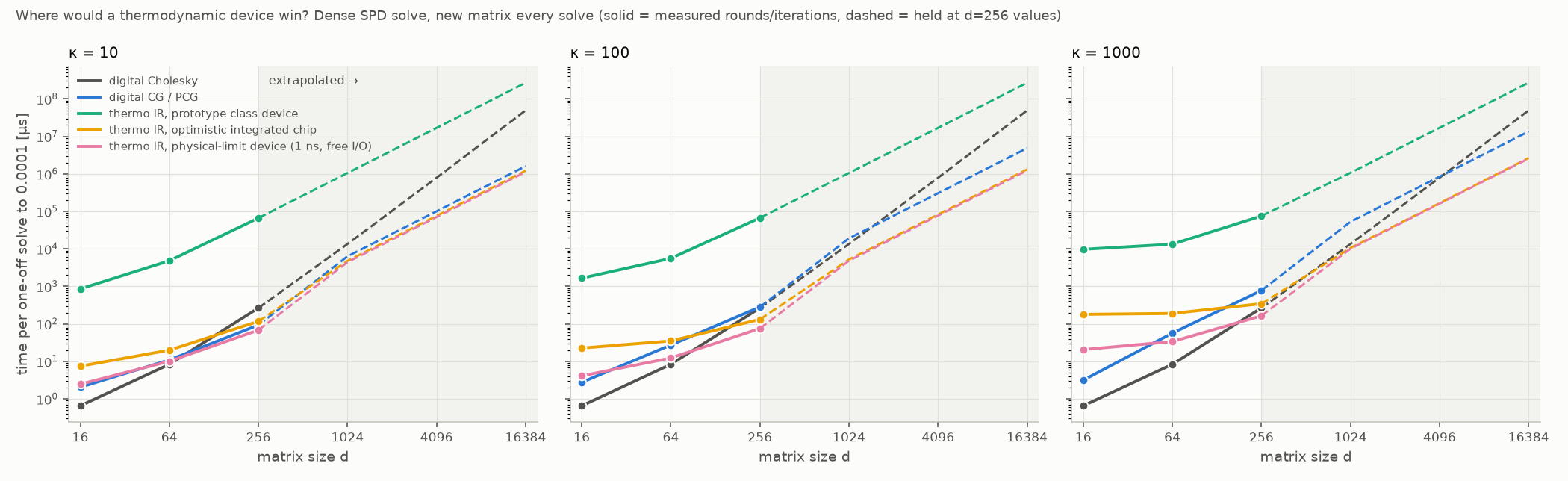 Time per one-off dense solve as size grows from 16 to 16384, measured up to 256 and extrapolated beyond, for three condition numbers.