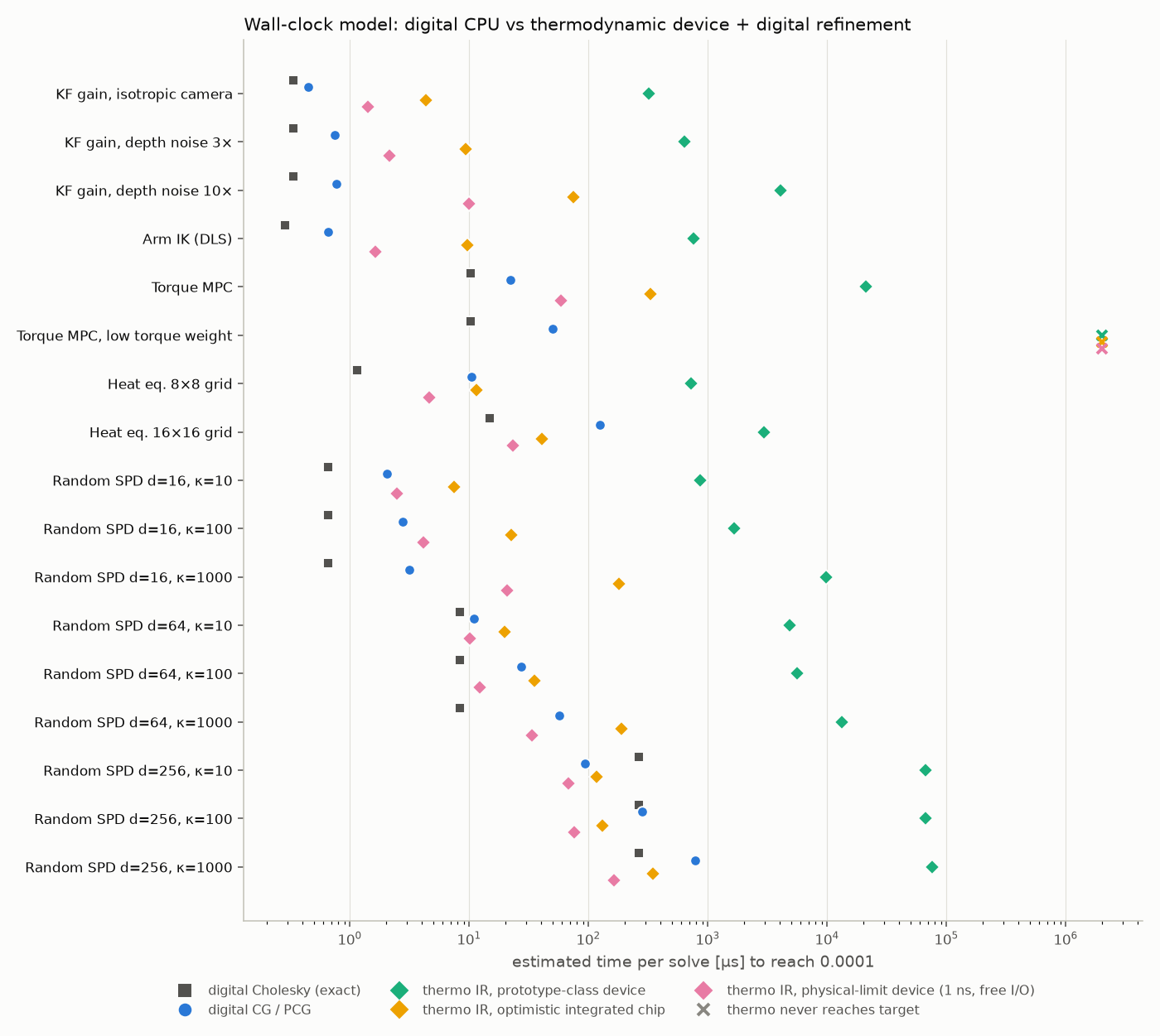 Estimated time per solve for every problem: CPU Cholesky and CG versus refinement on three chip scenarios.