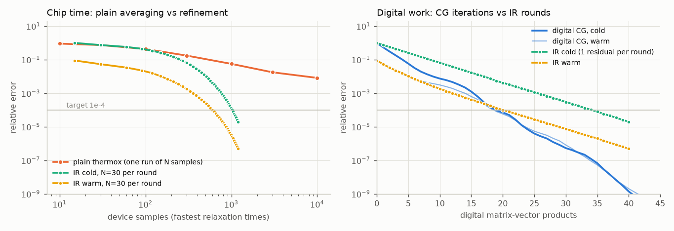 Convergence curves for one 16 by 16 heat step.