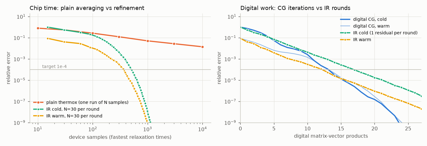 Convergence curves for one heat step.