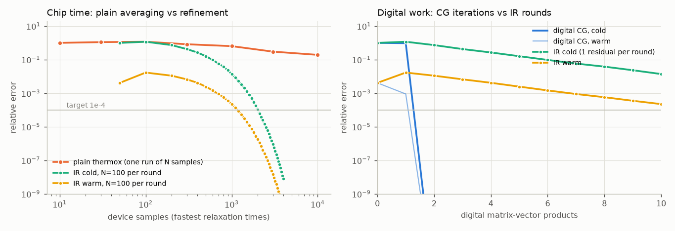 Convergence curves for the 10 times depth-noise Kalman gain.
