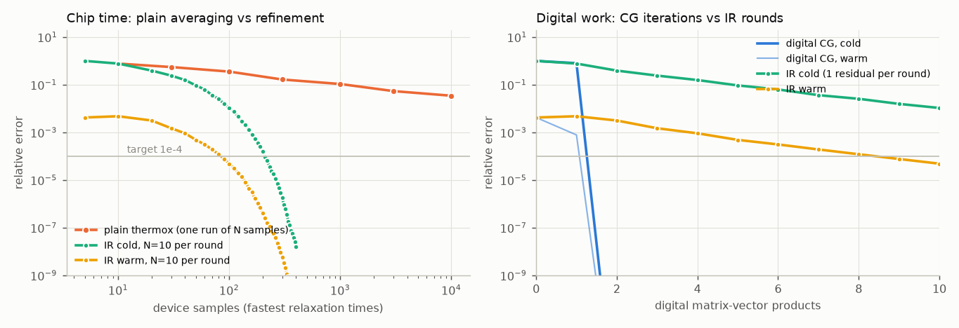 Convergence curves for the 3 times depth-noise Kalman gain.