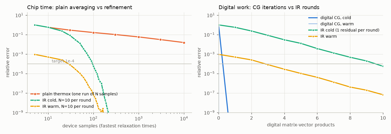 Convergence curves: plain thermox error falls slowly with samples, refinement cold and warm fall steeply; CG converges in one step.