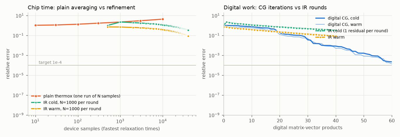 Convergence curves for the hard MPC solve: refinement flattens out, CG converges.