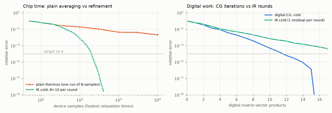 Convergence curves for d 16, kappa 10.