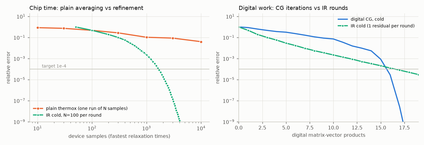 Convergence curves for d 16, kappa 100.