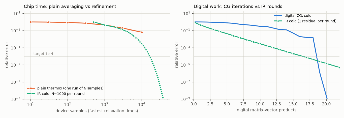 Convergence curves for d 16, kappa 1000.