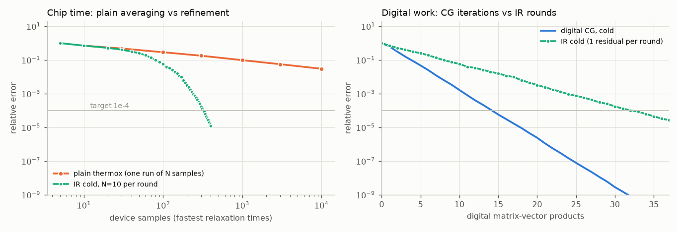 Convergence curves for d 256, kappa 10.