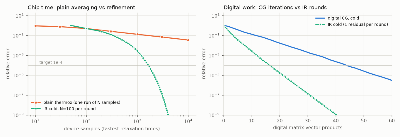 Convergence curves for d 256, kappa 100.