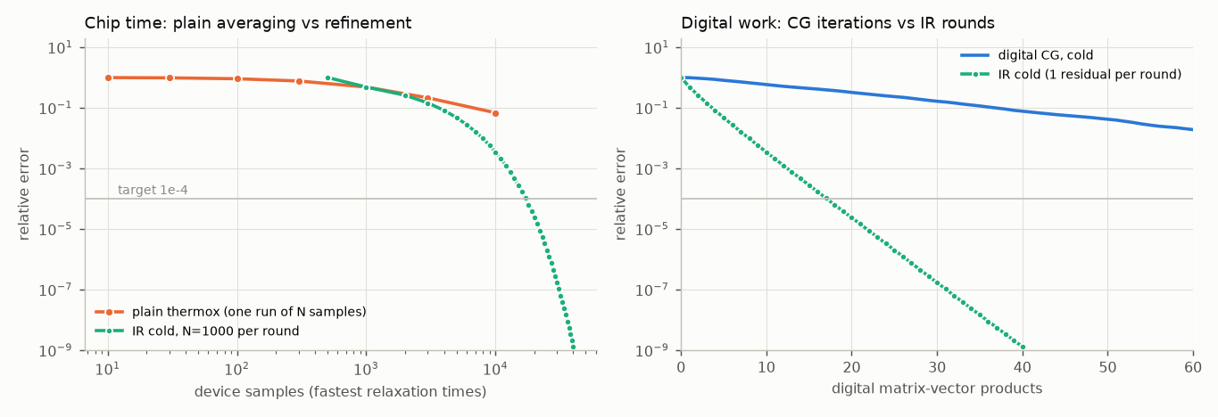 Convergence curves for d 256, kappa 1000.
