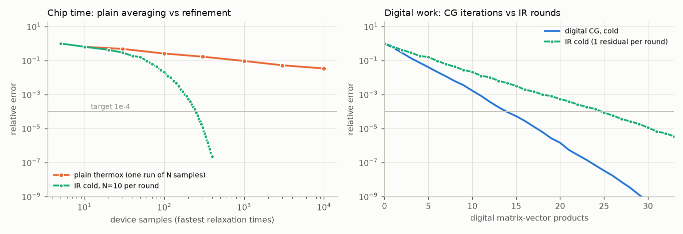 Convergence curves for d 64, kappa 10.