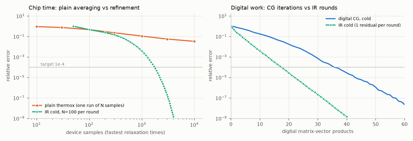 Convergence curves for d 64, kappa 100.