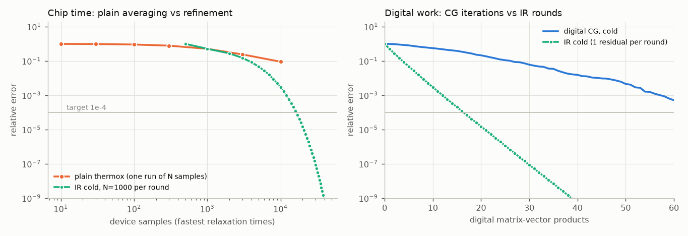 Convergence curves for d 64, kappa 1000.