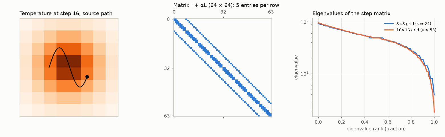 Left: the temperature field on the 8 by 8 grid with the source path. Middle: the banded sparsity pattern of the matrix. Right: its eigenvalues for both grid sizes.
