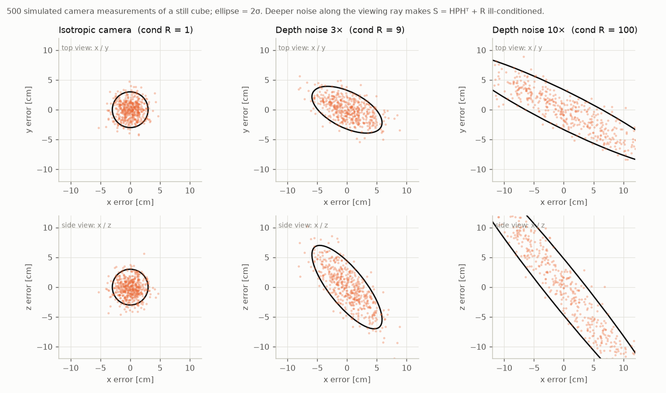 Scatter plots of simulated camera errors in top and side views for three cameras: round for the isotropic camera, increasingly elongated ellipses for 3 times and 10 times depth noise.