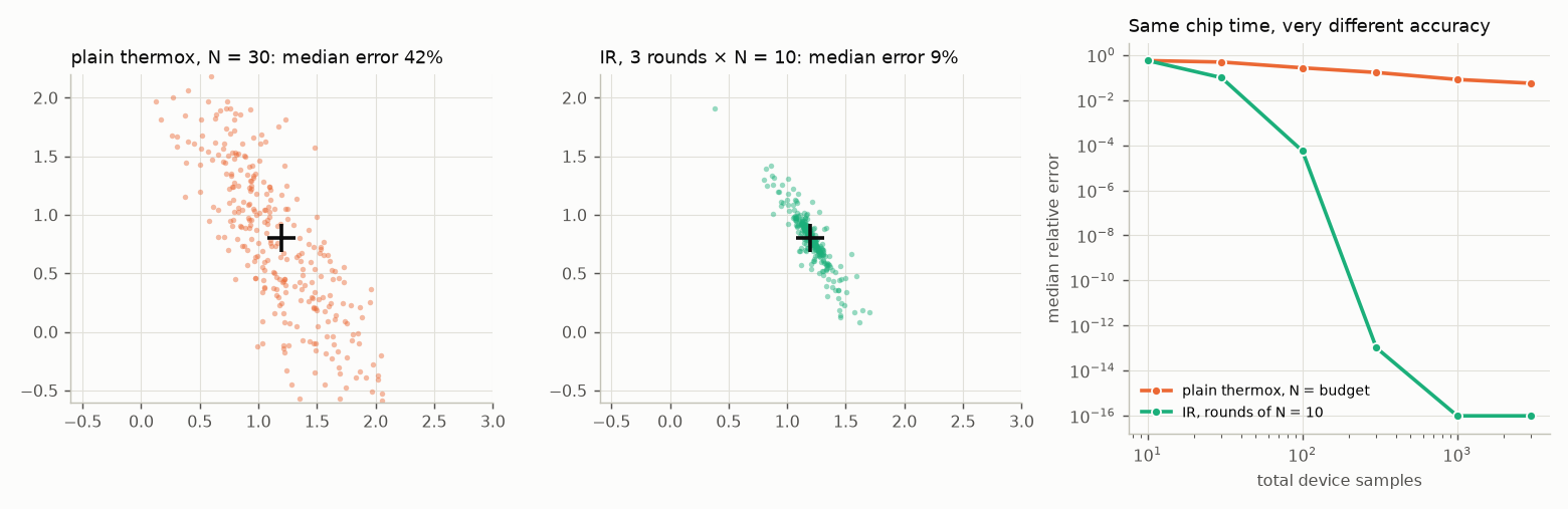Left: 300 plain thermox answers with 30 samples scatter widely around the solution. Middle: 300 refinement answers with 3 rounds of 10 samples cluster tightly. Right: with the same chip time, refinement error falls to machine precision while plain error falls slowly.