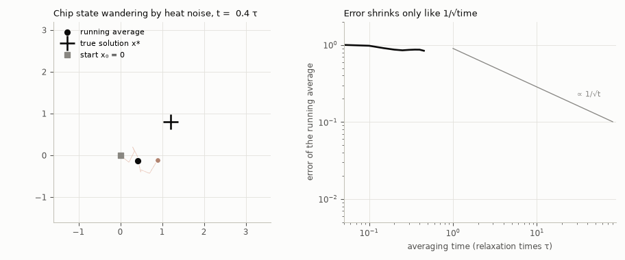 Animation: a two-dimensional chip state wanders around the true solution while its running average slowly approaches it; the error of the average falls roughly like one over the square root of time.