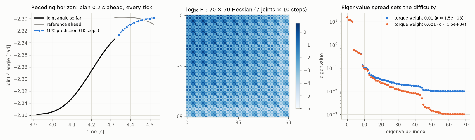 Left: a joint angle history, the reference ahead and the 10-step MPC prediction. Middle: the 70 by 70 Hessian magnitude on a log scale. Right: eigenvalues for two torque weights.