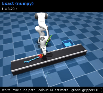 The Panda arm reaching over the conveyor toward the red cube, with the cube's path, the filter estimate and the gripper path drawn as lines.