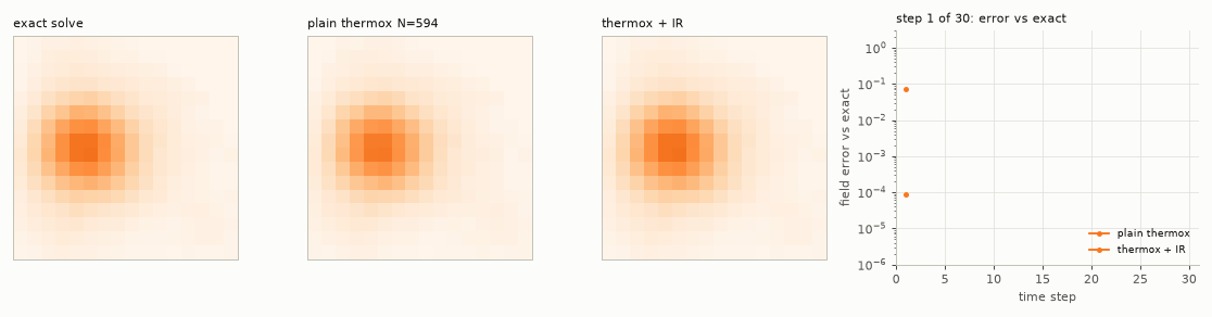Animation of 30 time steps on the 16 by 16 grid comparing exact, plain thermox and refinement fields, with error over time.