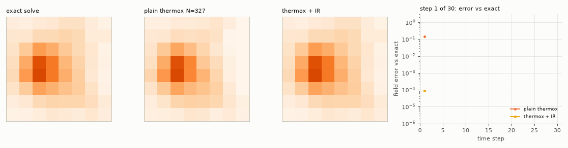 Animation of 30 time steps: the exact, plain thermox and refinement temperature fields side by side, with the error of each method plotted against the time step.