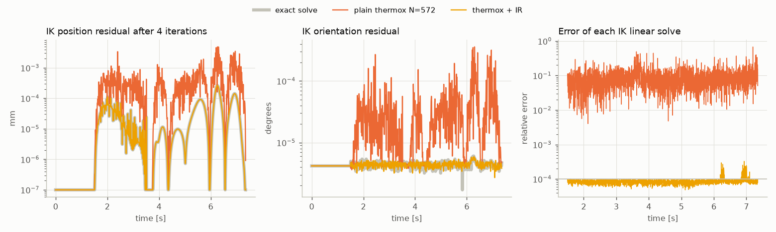 IK residuals over time for the three solvers and the error of each IK linear solve.