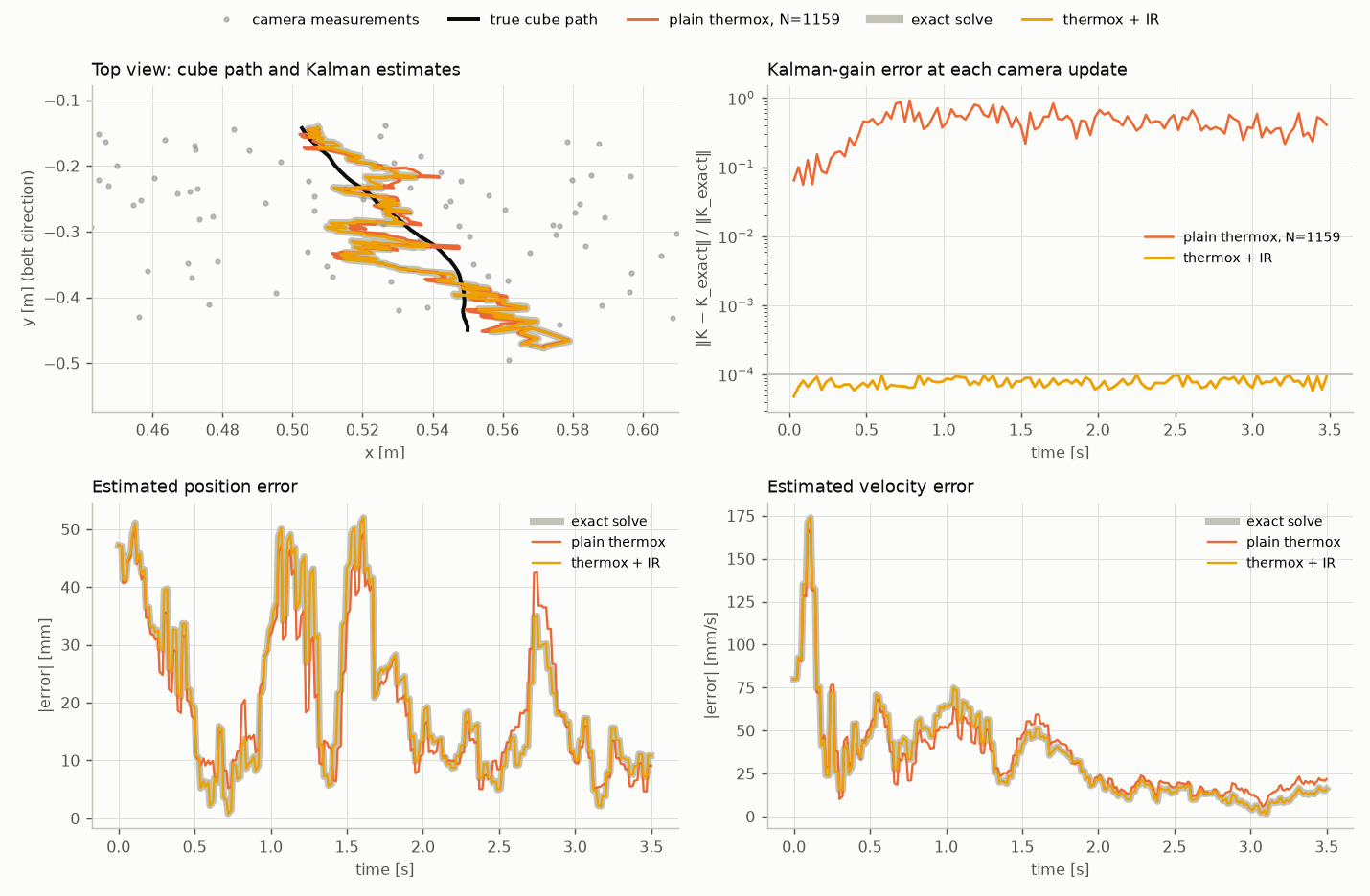 Kalman filter comparison with 10 times depth noise: estimates, gain error, position and velocity error.