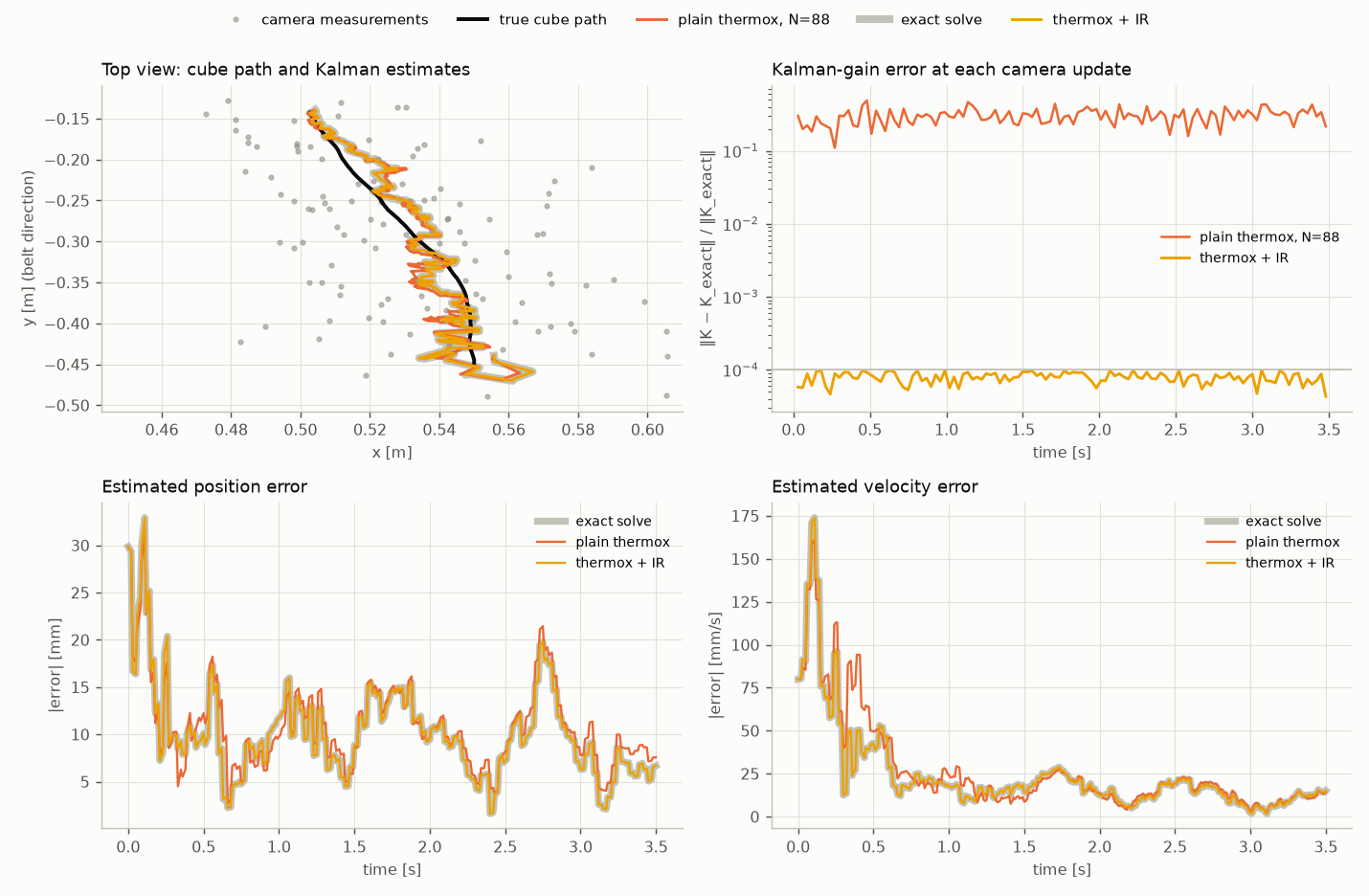 Kalman filter comparison with 3 times depth noise: estimates, gain error, position and velocity error.