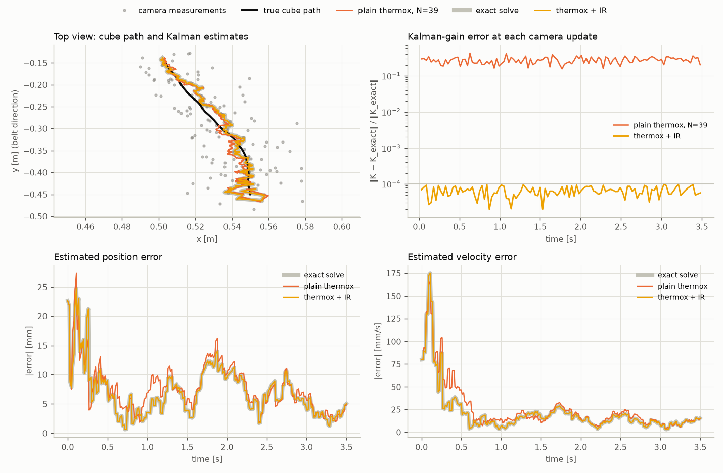 Four panels comparing exact, plain thermox and refinement in the Kalman filter: top-view estimates, gain error per update, position error and velocity error over time.