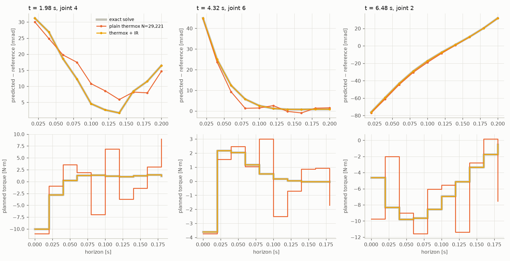 Predicted joint trajectories and planned torques at three times for exact, plain thermox and refinement.