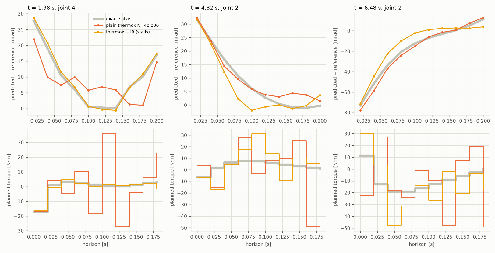 Predicted joint trajectories and planned torques for the low torque weight MPC: both thermodynamic methods deviate from the exact plan.