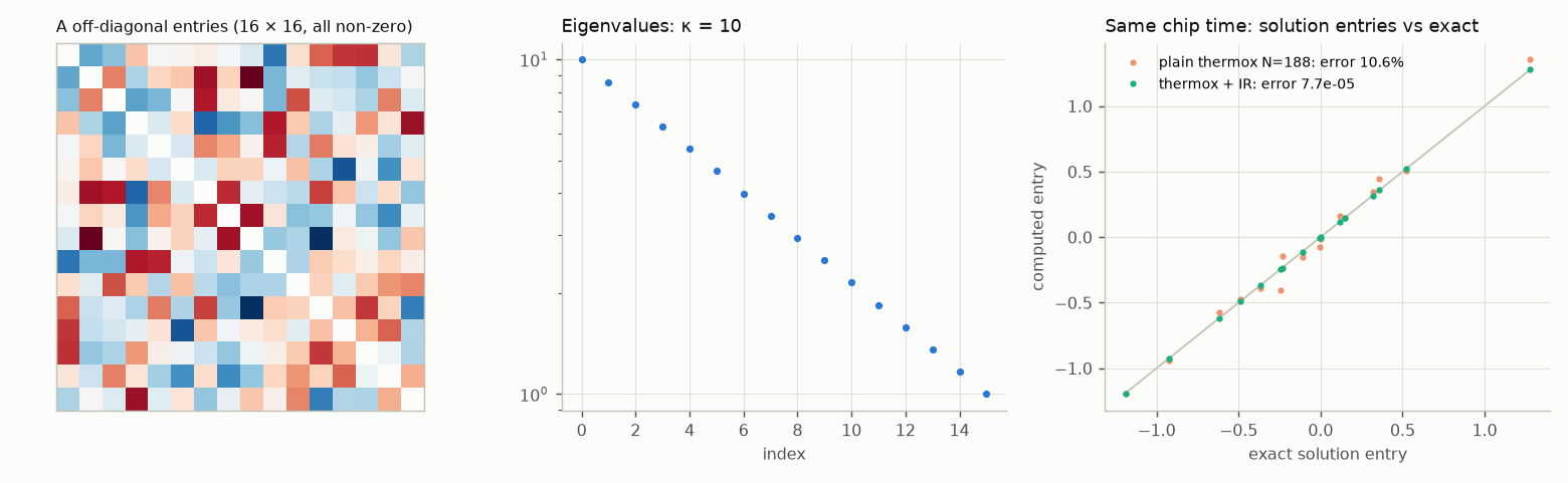 Matrix entries, eigenvalues and computed versus exact solution entries for d 16, kappa 10.