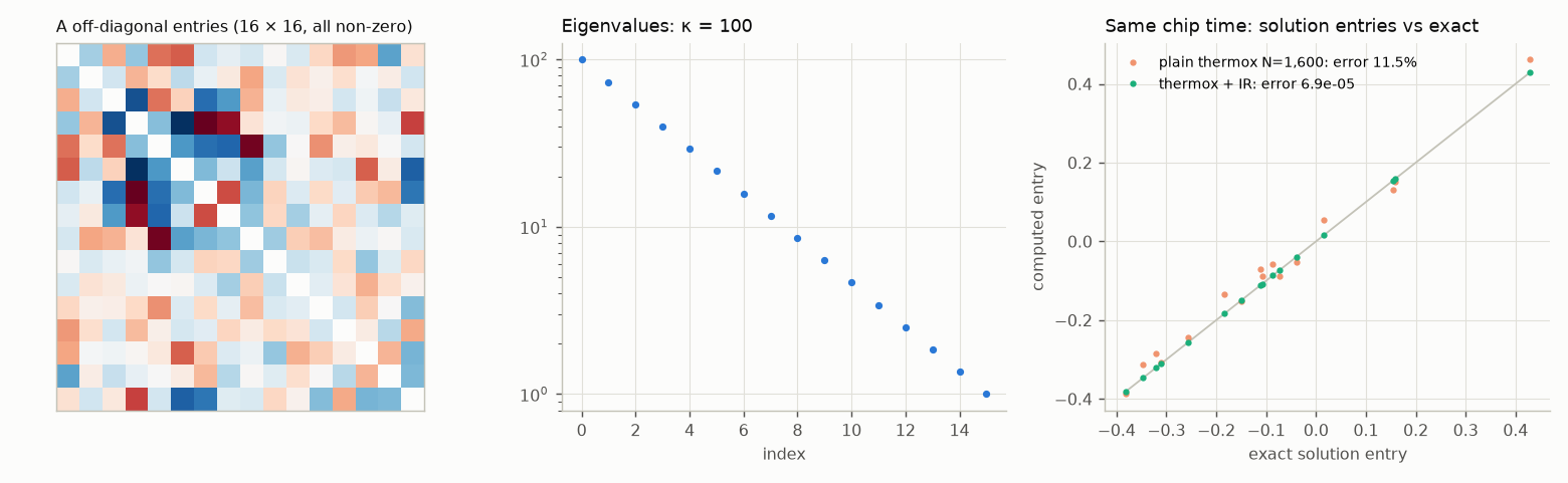 Matrix entries, eigenvalues and solution comparison for d 16, kappa 100.