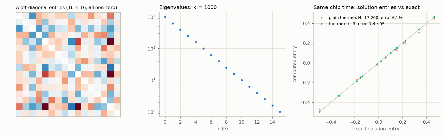 Matrix entries, eigenvalues and solution comparison for d 16, kappa 1000.