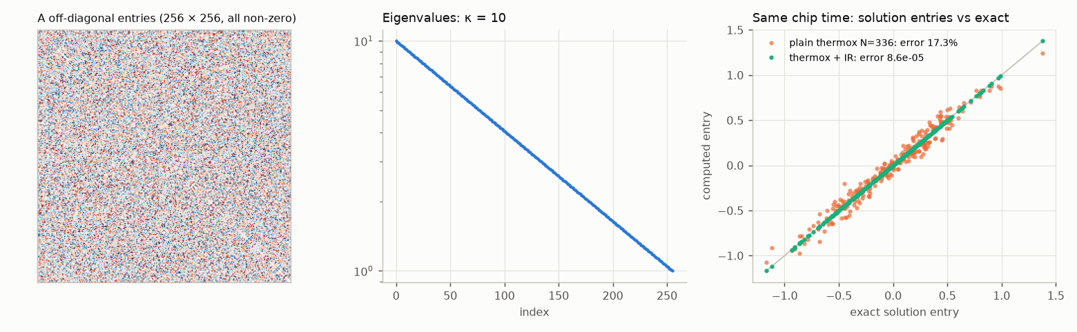 Matrix entries, eigenvalues and solution comparison for d 256, kappa 10.