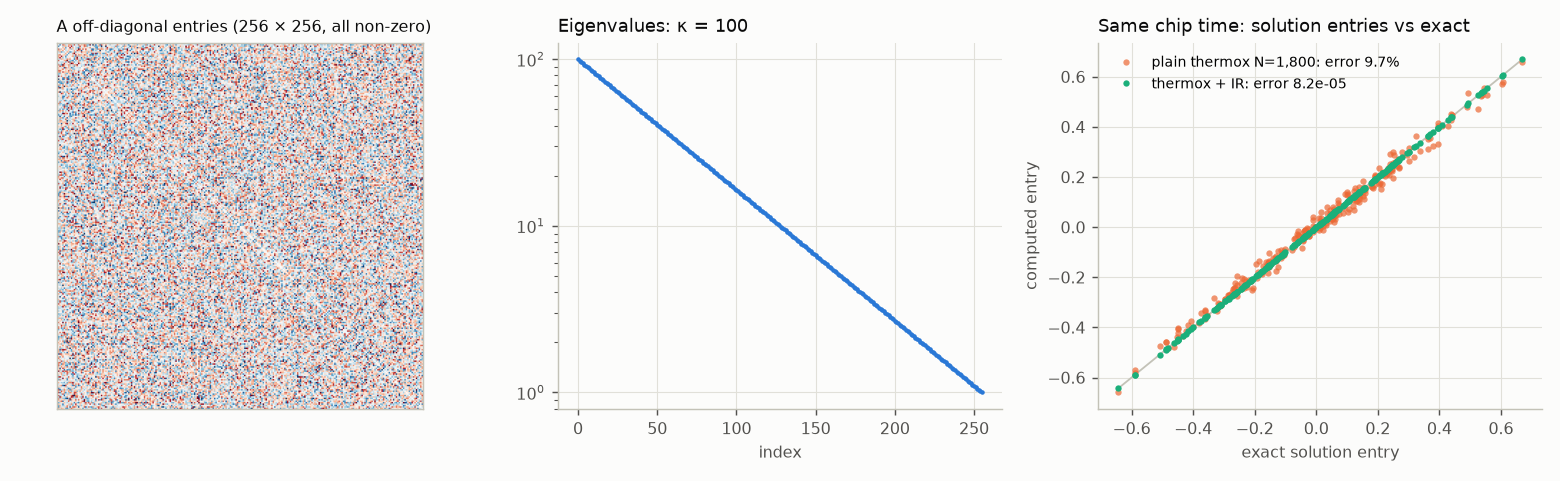 Matrix entries, eigenvalues and solution comparison for d 256, kappa 100.