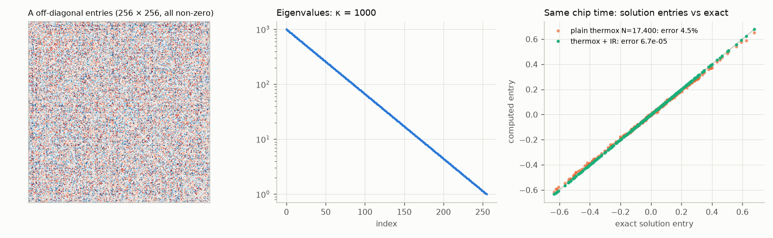 Matrix entries, eigenvalues and solution comparison for d 256, kappa 1000.